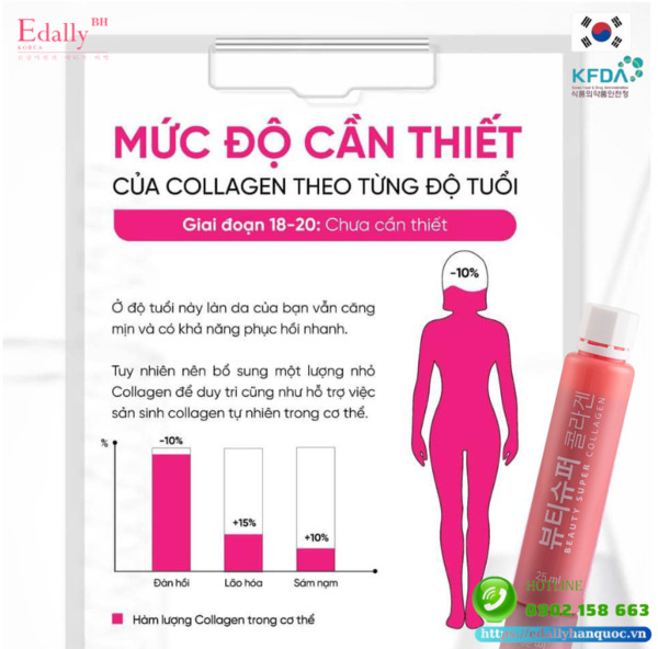 Mức độ cần thiết phải bổ sung collagen cho da để chống lão hóa từ độ tuổi 18 - 20